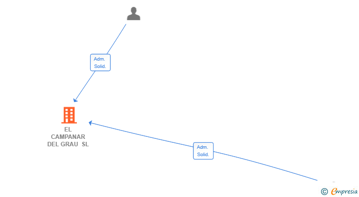 Vinculaciones societarias de EL CAMPANAR DEL GRAU SL