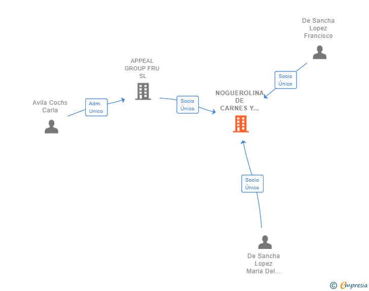Vinculaciones societarias de NOGUEROLINA DE CARNES Y SERVEIS SL