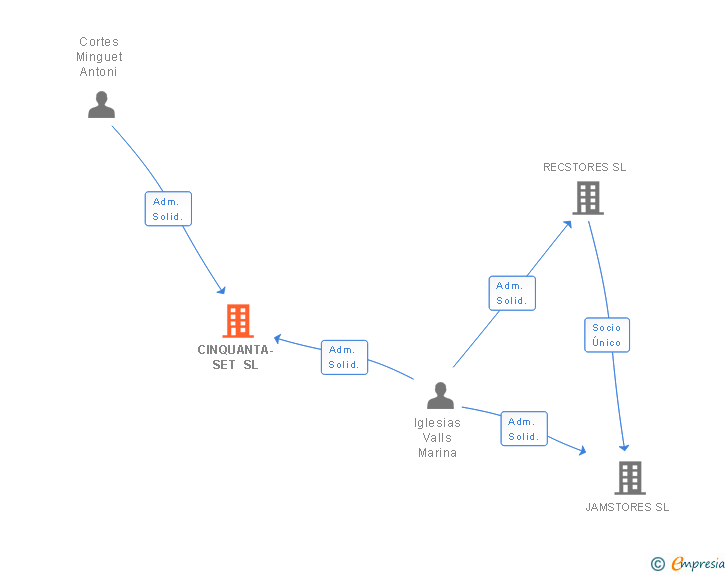 Vinculaciones societarias de CINQUANTA-SET SL
