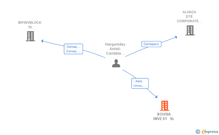 Vinculaciones societarias de XOUBA INVEST SL