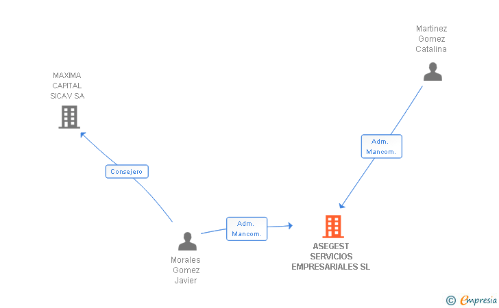 Vinculaciones societarias de ASEGEST SERVICIOS EMPRESARIALES SL