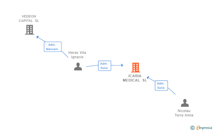 Vinculaciones societarias de ICARIA MEDICAL SL