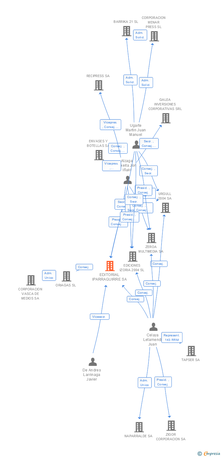 Vinculaciones societarias de EDITORIAL IPARRAGUIRRE SA