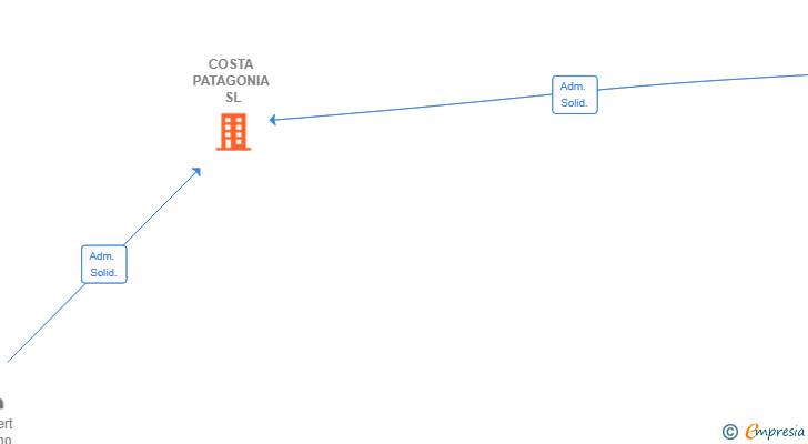Vinculaciones societarias de COSTA PATAGONIA SL