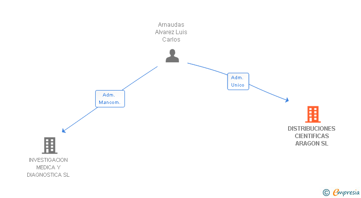 Vinculaciones societarias de DISTRIBUCIONES CIENTIFICAS ARAGON SL
