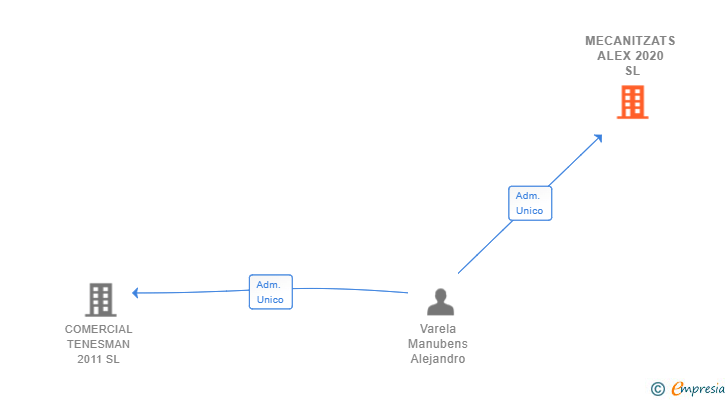 Vinculaciones societarias de MECANITZATS ALEX 2020 SL