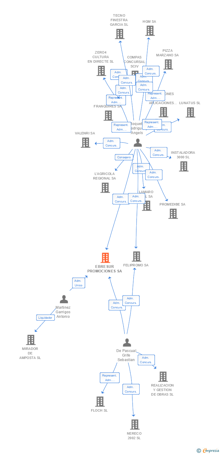 Vinculaciones societarias de EBRESUR PROMOCIONES SA
