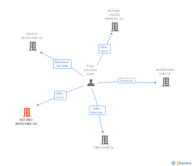 Vinculaciones societarias de BUTANO MARESMA SA