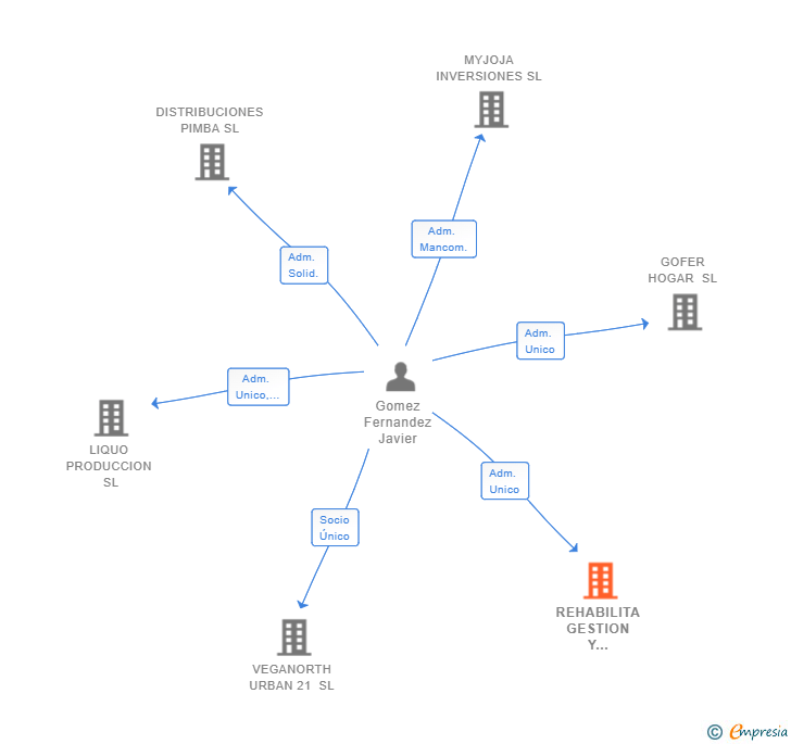 Vinculaciones societarias de REHABILITA GESTION Y CONSULTORIA SL