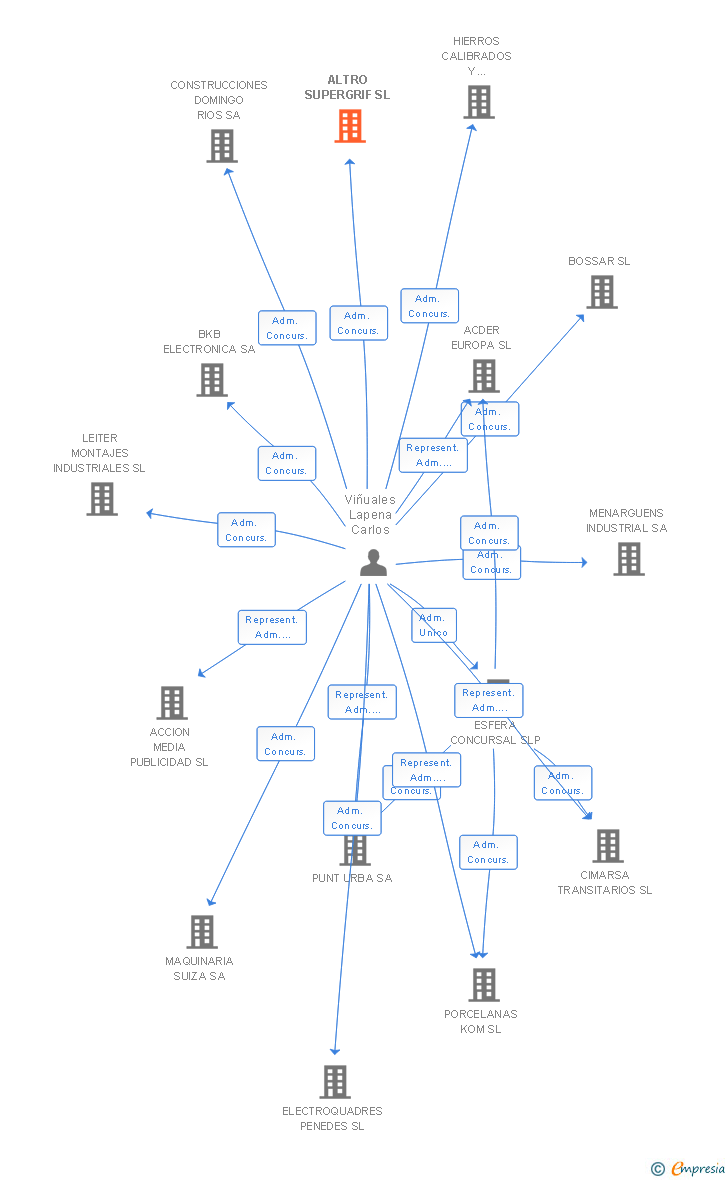 Vinculaciones societarias de ALTRO SUPERGRIF SL