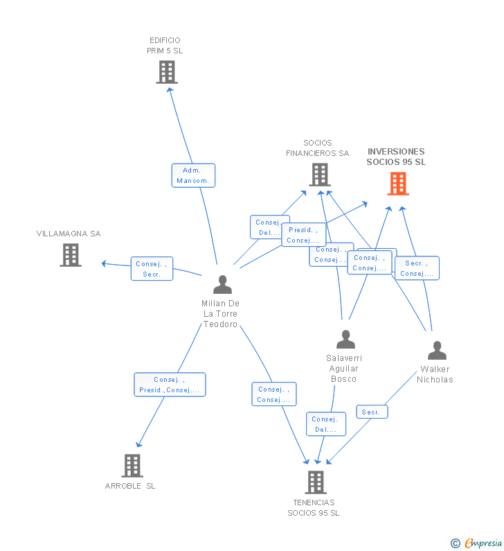 Vinculaciones societarias de INVERSIONES SOCIOS 95 SL