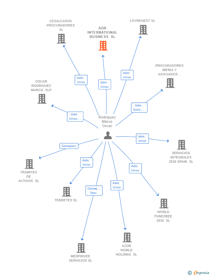 Vinculaciones societarias de ADR INTERNATIONAL BUSINESS SL