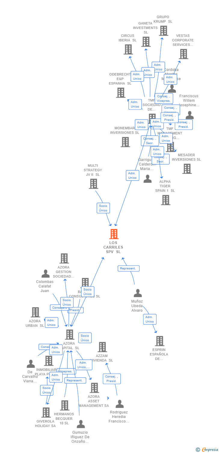 Vinculaciones societarias de LOS CARRILES SPV SL
