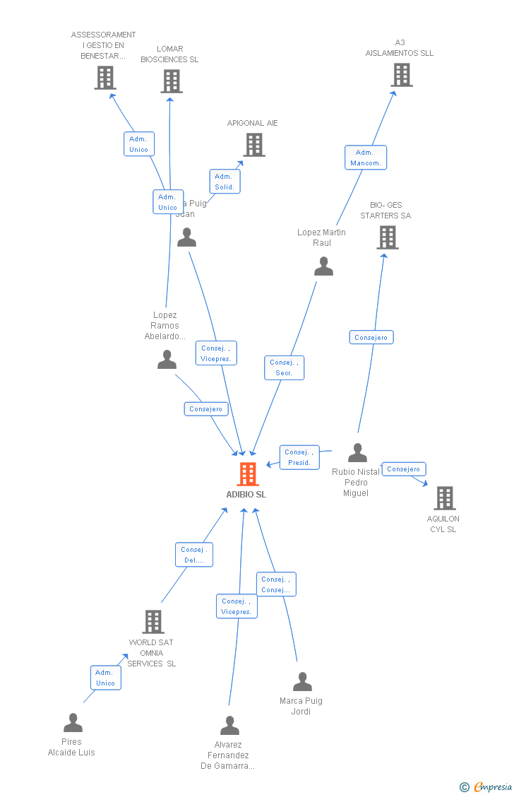 Vinculaciones societarias de ADIBIO SL