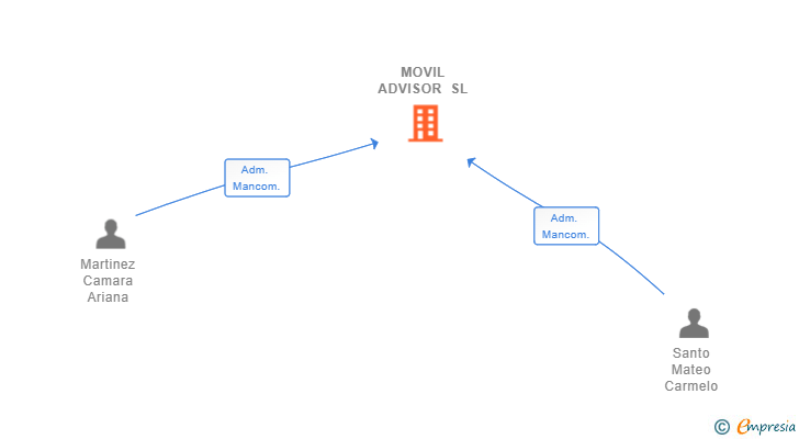 Vinculaciones societarias de MOVIL ADVISOR SL