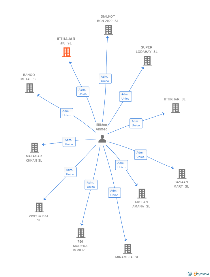 Vinculaciones societarias de IFTHAJAR JK SL