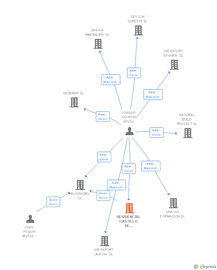 Vinculaciones societarias de RESIDENCIAL CASTILLO DE ALHAMA SL