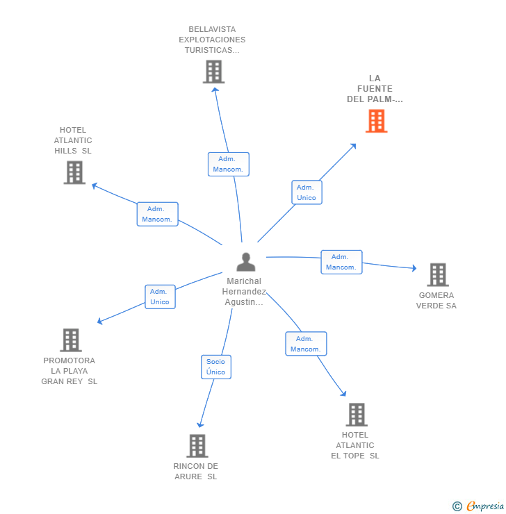 Vinculaciones societarias de LA FUENTE DEL PALM-MAR SL