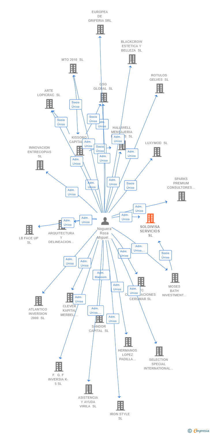 Vinculaciones societarias de SOLDIVISA SERVICIOS SL