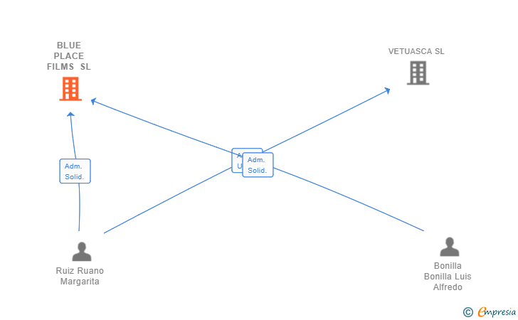 Vinculaciones societarias de BLUE PLACE FILMS SL