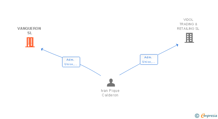 Vinculaciones societarias de VANQUERON SL