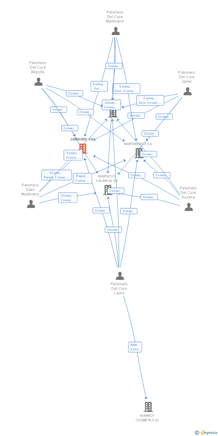 Vinculaciones societarias de JAMARBE SA