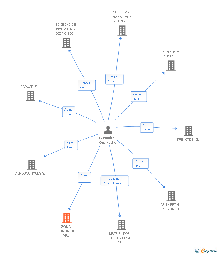 Vinculaciones societarias de CITIBOX CUSTOMER SERVICES SP SL