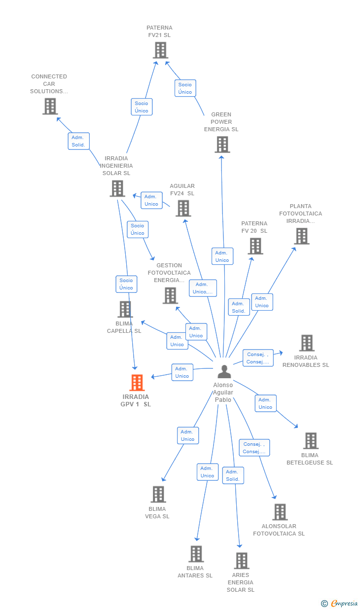 Vinculaciones societarias de IRRADIA GPV 1 SL