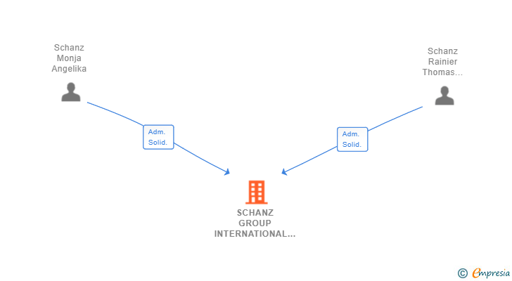 Vinculaciones societarias de SCHANZ GROUP INTERNATIONAL PROPERTIES SL