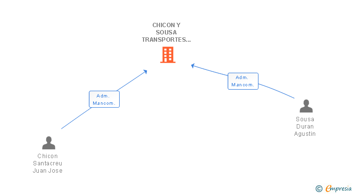 Vinculaciones societarias de CHICON Y SOUSA TRANSPORTES Y MAQUINARIAS SRL
