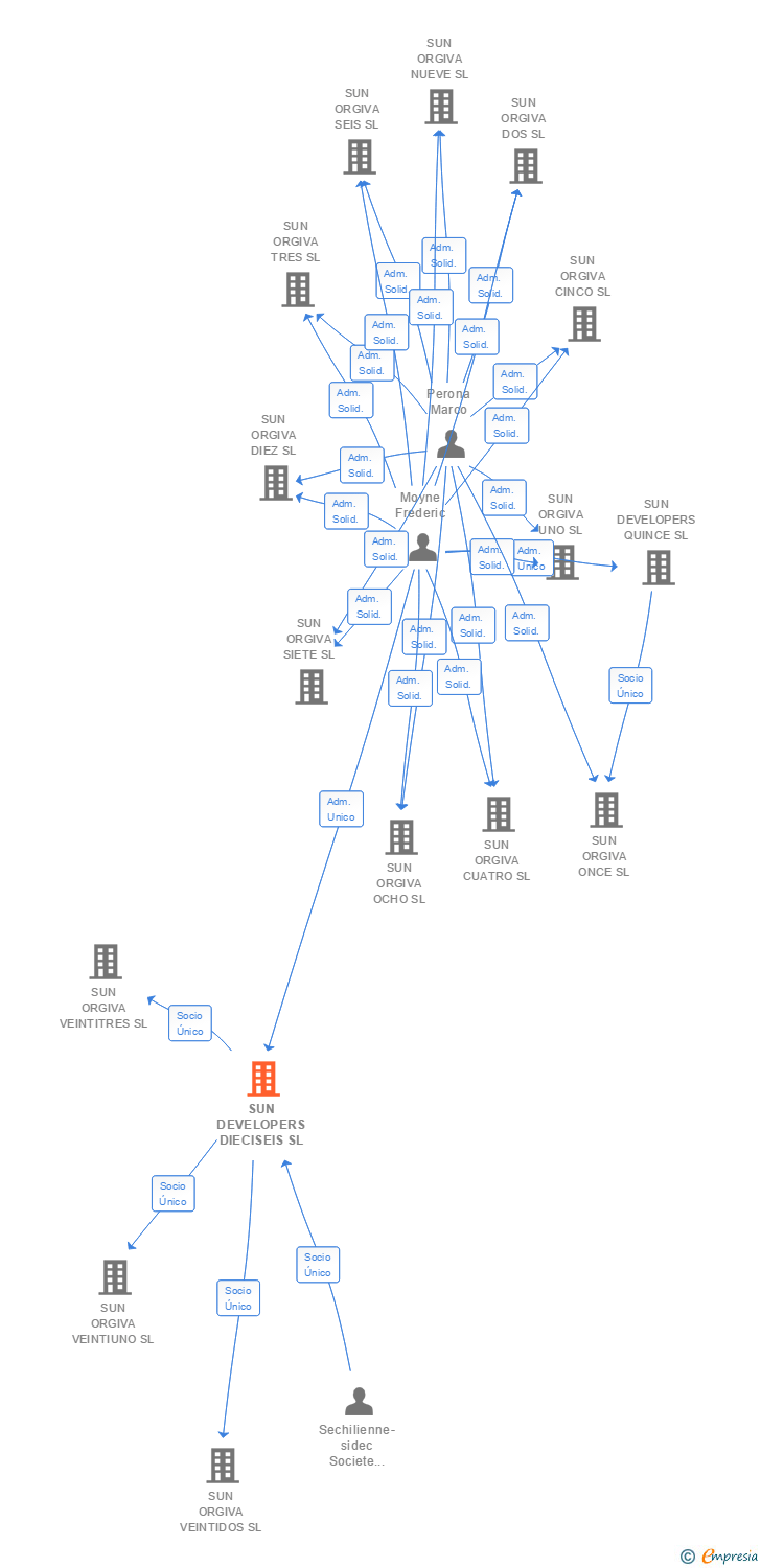 Vinculaciones societarias de SUN DEVELOPERS DIECISEIS SL