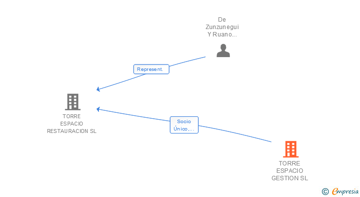 Vinculaciones societarias de TORRE ESPACIO GESTION SL
