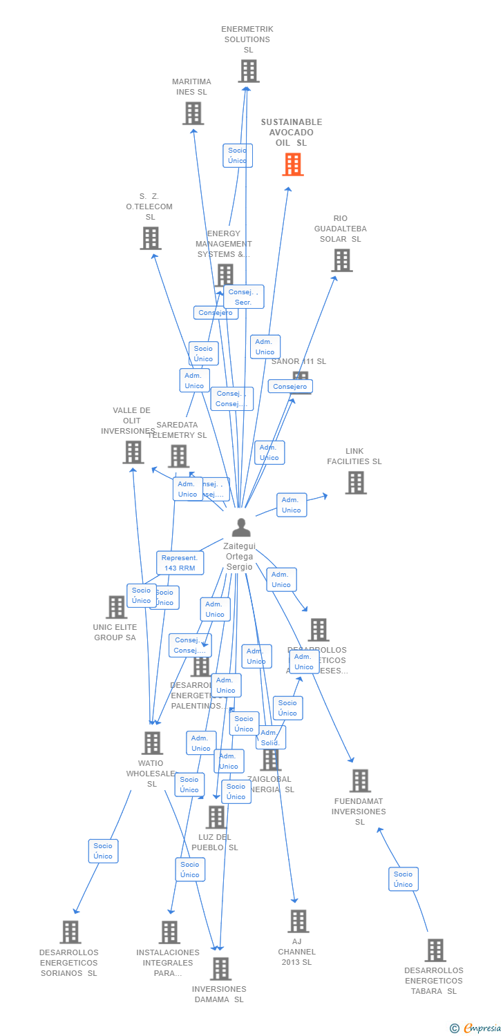 Vinculaciones societarias de SUSTAINABLE AVOCADO OIL SL