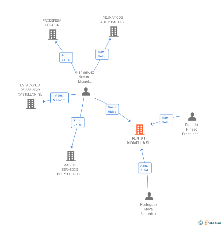 Vinculaciones societarias de RENTAT XIRIVELLA SL