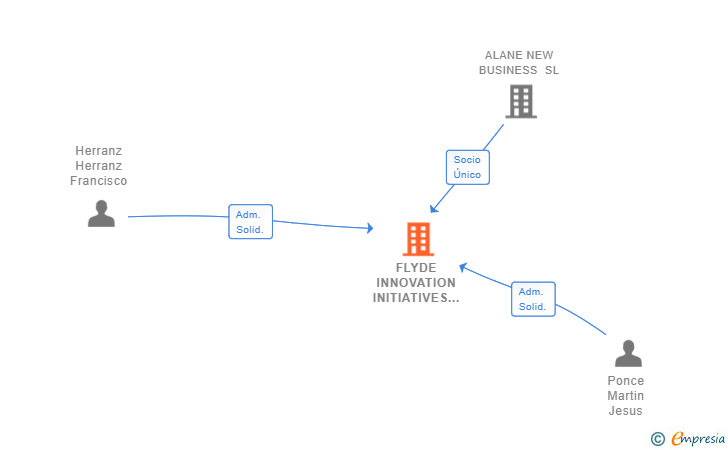 Vinculaciones societarias de FLYDE INNOVATION INITIATIVES SL