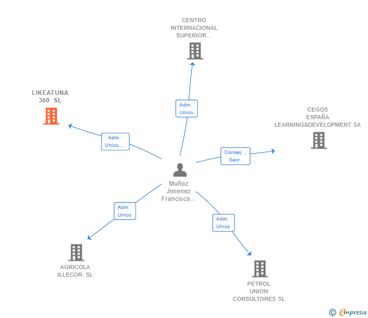 Vinculaciones societarias de LIKEATUNA 360 SL