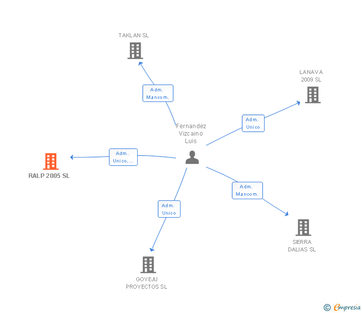 Vinculaciones societarias de RALP 2005 SL