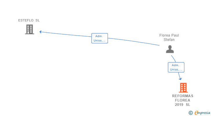 Vinculaciones societarias de REFORMAS FLOREA 2019 SL