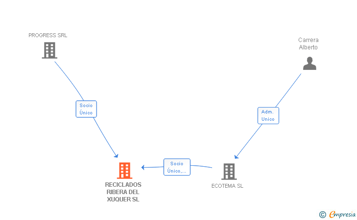 Vinculaciones societarias de RECICLADOS RIBERA DEL XUQUER SL