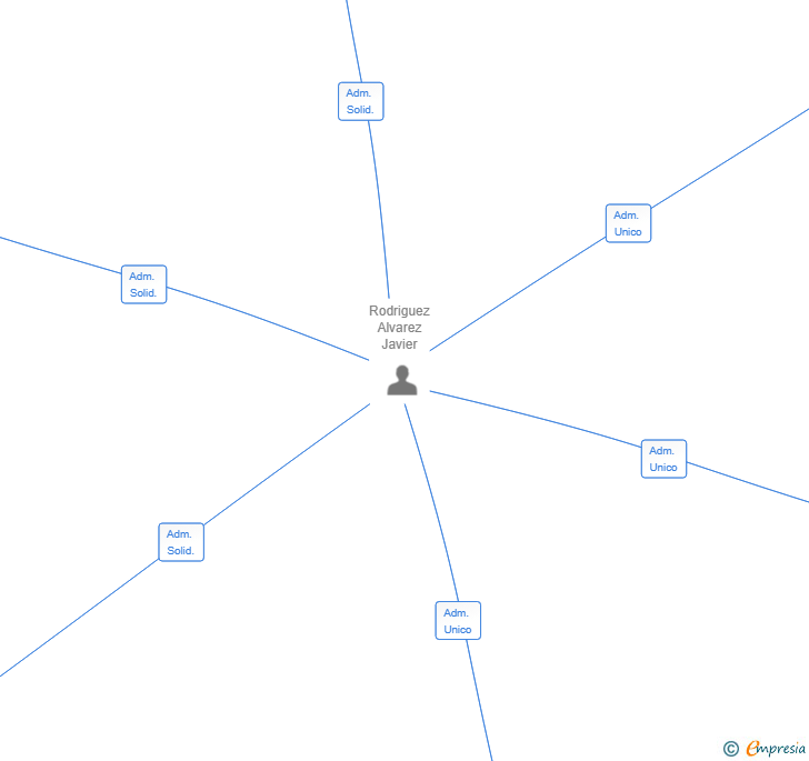 Vinculaciones societarias de GARAJE CEAN BERMUDEZ SL