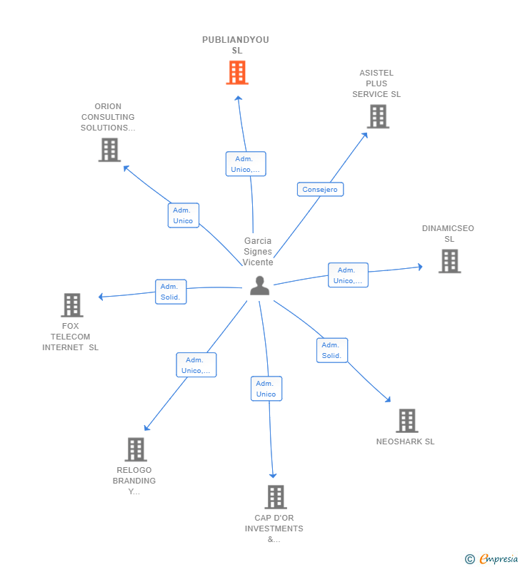 Vinculaciones societarias de PUBLIANDYOU SL