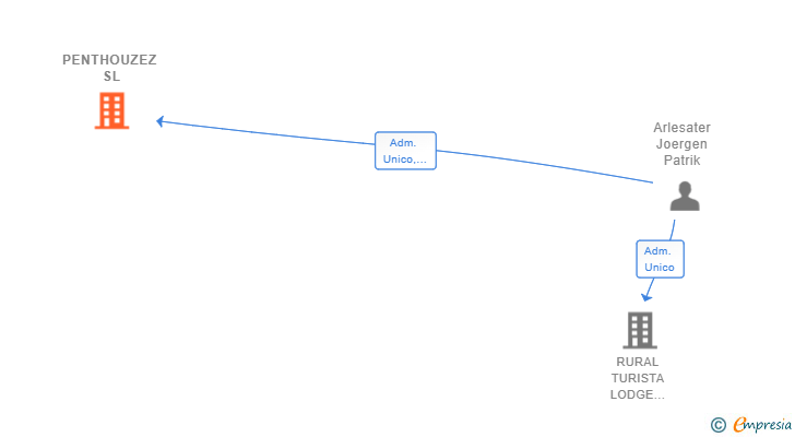 Vinculaciones societarias de PENTHOUZEZ SL
