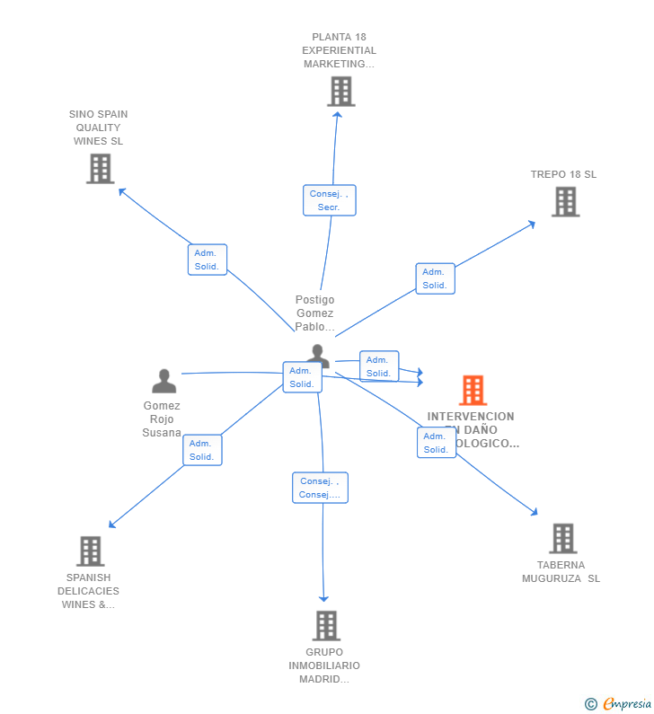 Vinculaciones societarias de INTERVENCION EN DAÑO NEUROLOGICO SL