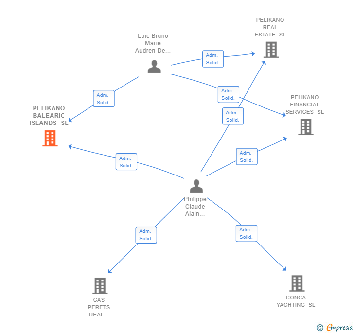 Vinculaciones societarias de PELIKANO BALEARIC ISLANDS SL