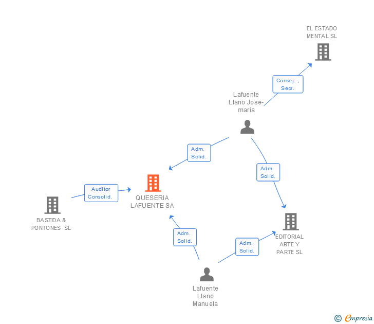 Vinculaciones societarias de QUESERIA LAFUENTE SA