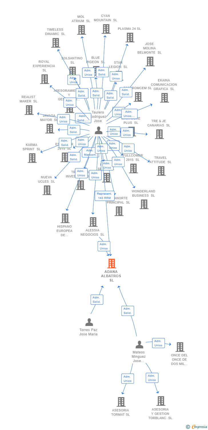 Vinculaciones societarias de ADANA ALBATROS SL