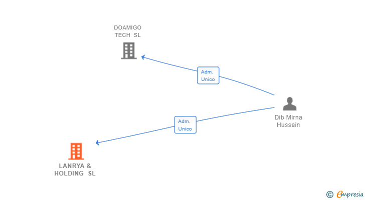 Vinculaciones societarias de NORDIC CONNECTION CANARY ISLANDS SL