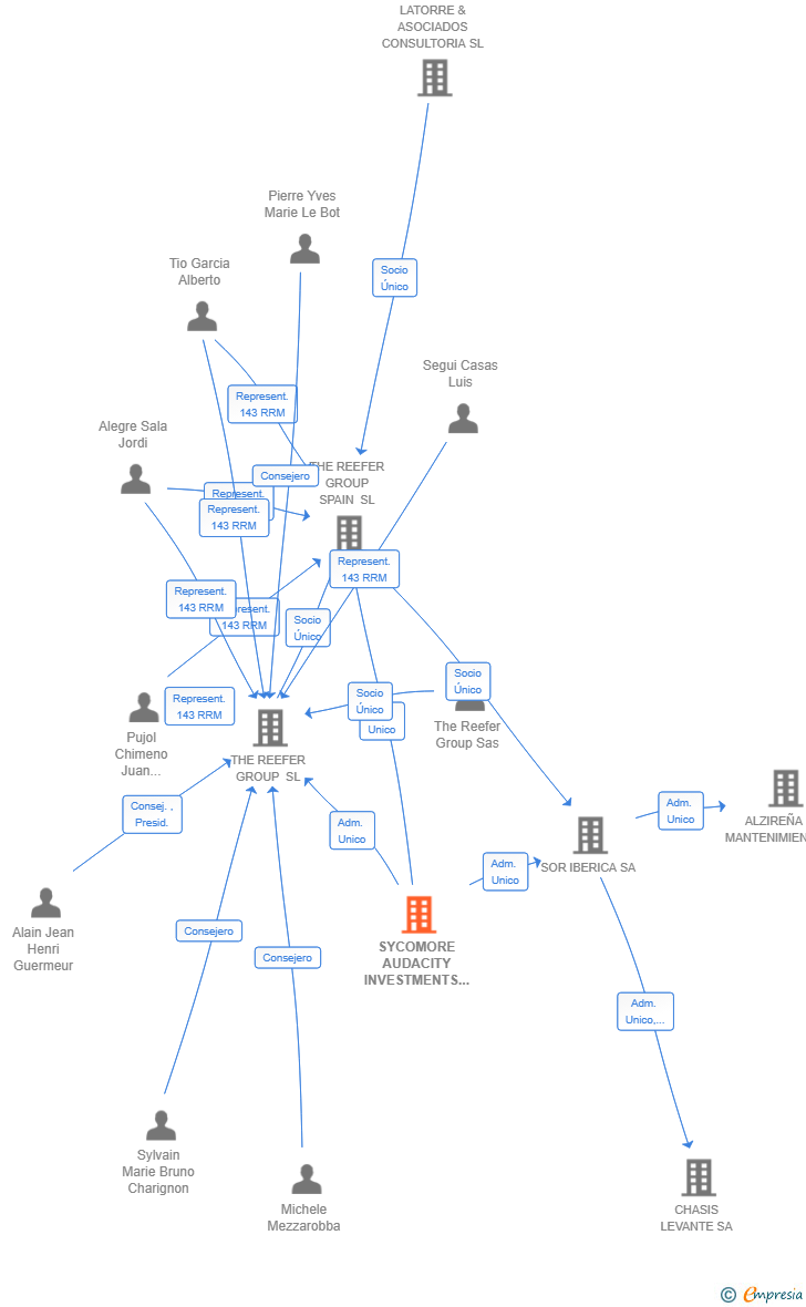 Vinculaciones societarias de SYCOMORE AUDACITY INVESTMENTS SL