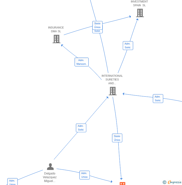 Vinculaciones societarias de ANOLCA PROPERTIES SL