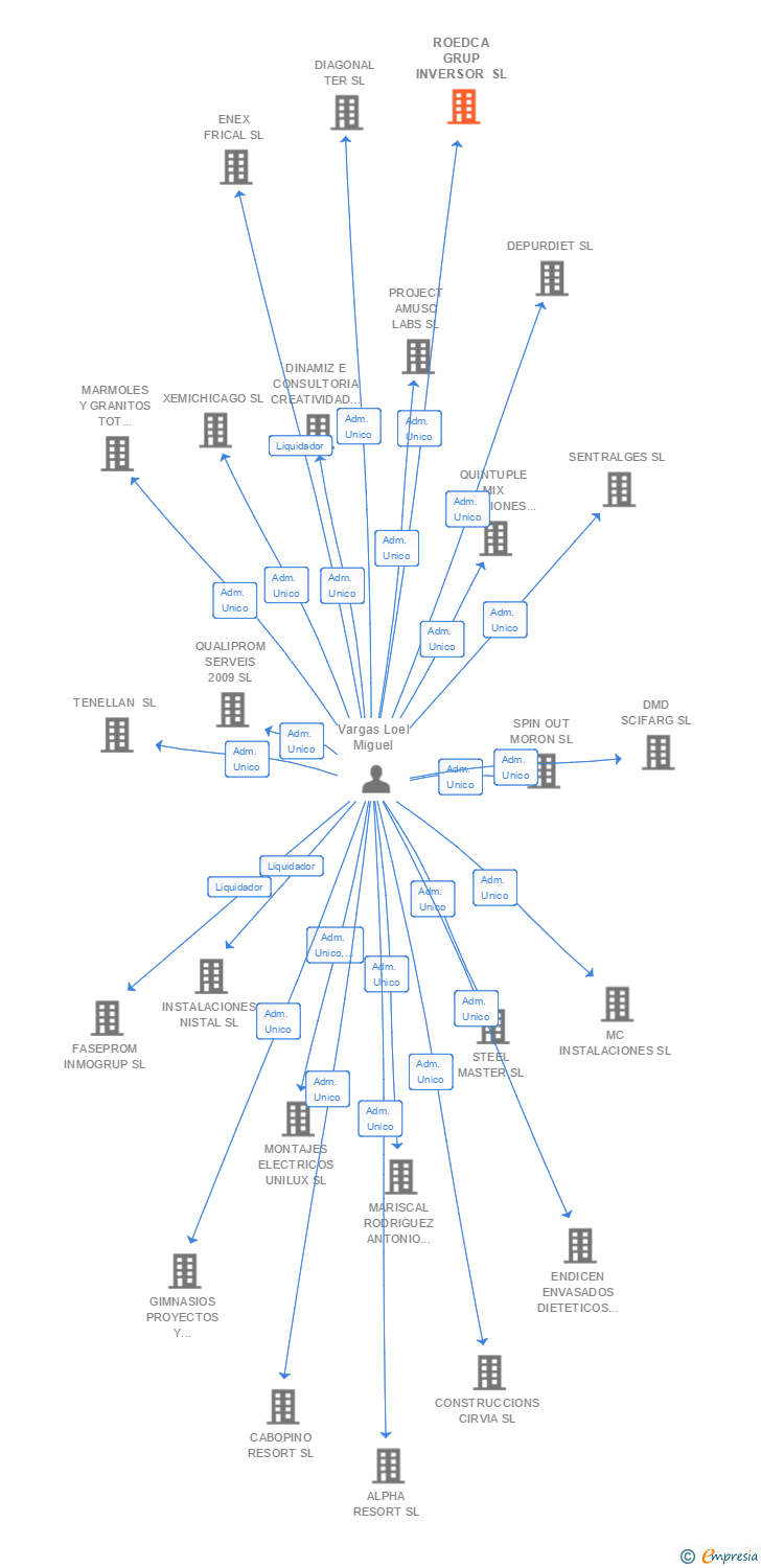 Vinculaciones societarias de ROEDCA GRUP INVERSOR SL
